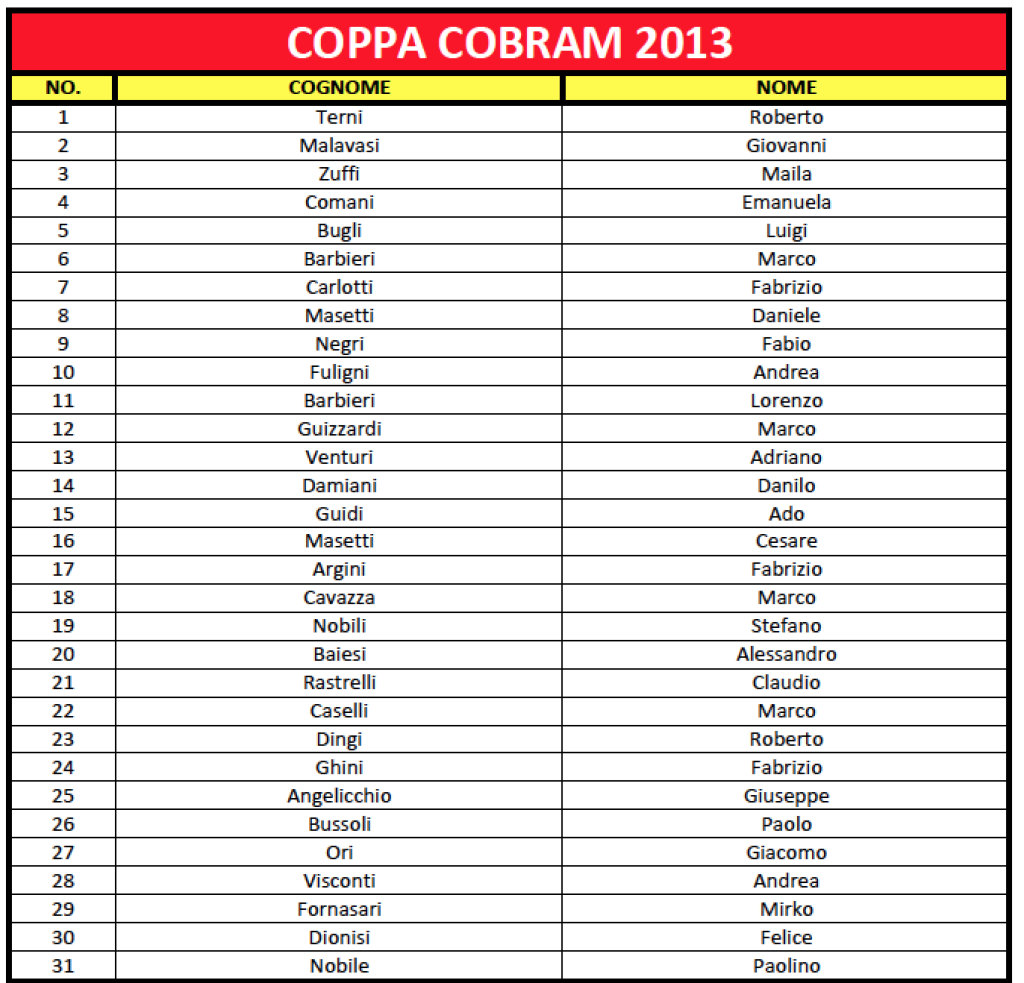 Starting List Coppa Cobram 2013